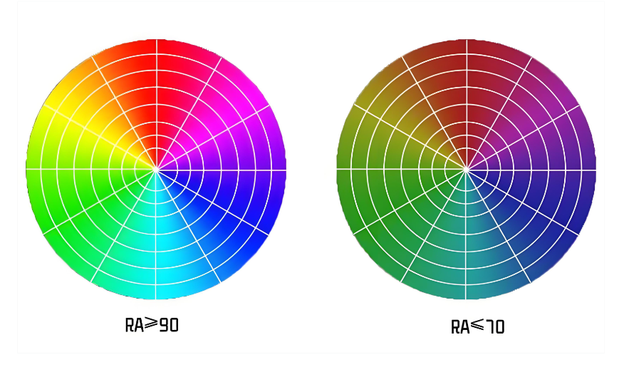 LED燈珠的顯色指數(shù)是什么？照明效果有什么影響？