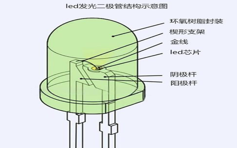 決定LED發(fā)光二極管亮度差異的因素有哪些?