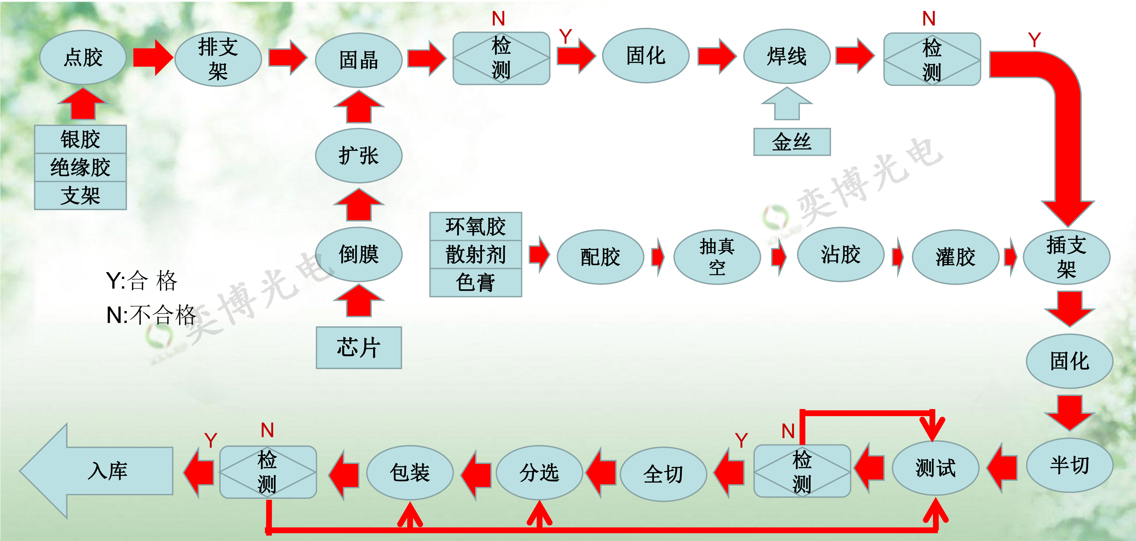 LED燈珠主要組成部分與其作用